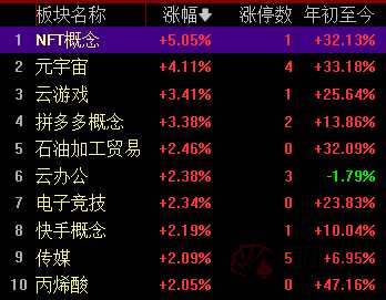 沪指突破3700点 元宇宙、证券、云游戏板块涨幅居前