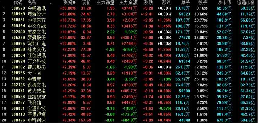 元宇宙再掀涨停潮奥雅设计二连20CM 如何看待相关投资机会？