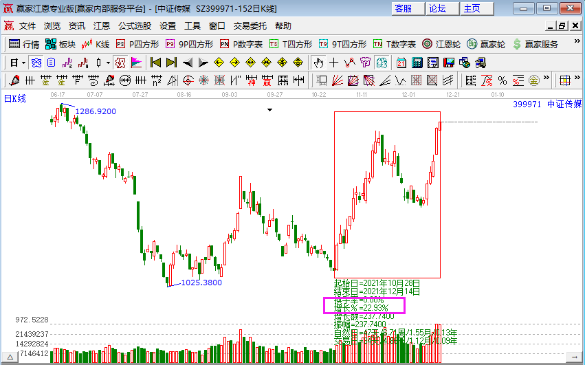 传媒板块掀起涨停潮 传媒板块领涨两市