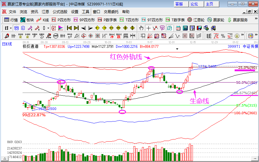 传媒板块掀起涨停潮 传媒板块领涨两市