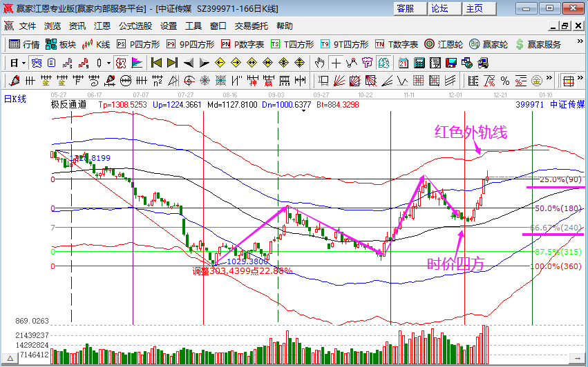 传媒板块掀起涨停潮 传媒板块领涨两市
