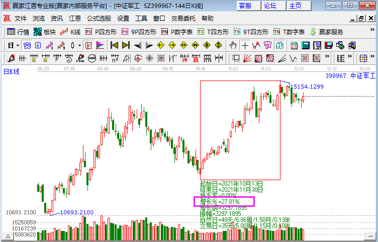 军工板块快速拉升 军工板块继续活跃