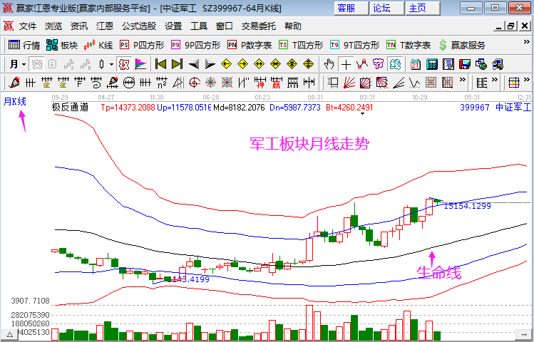 军工板块快速拉升 军工板块继续活跃