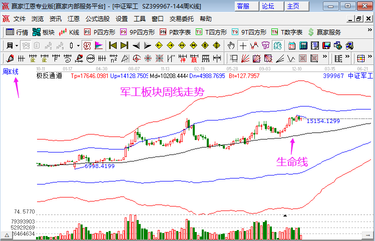 军工板块快速拉升 军工板块继续活跃