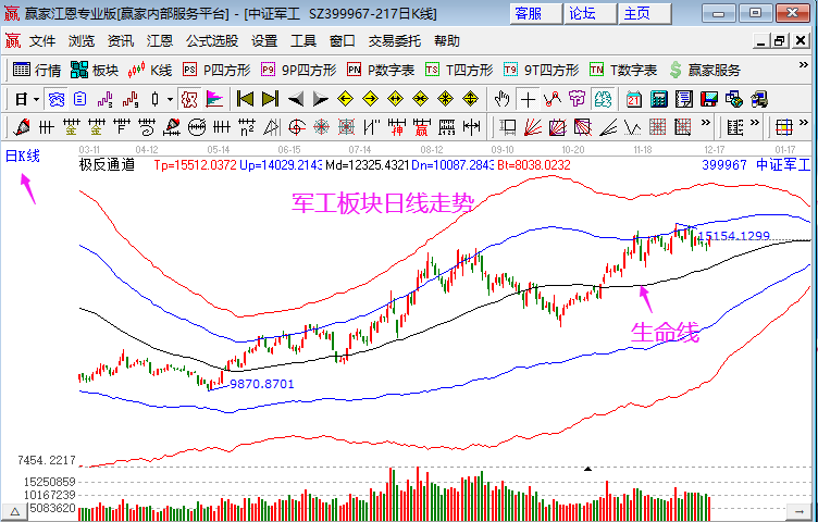 军工板块快速拉升 军工板块继续活跃