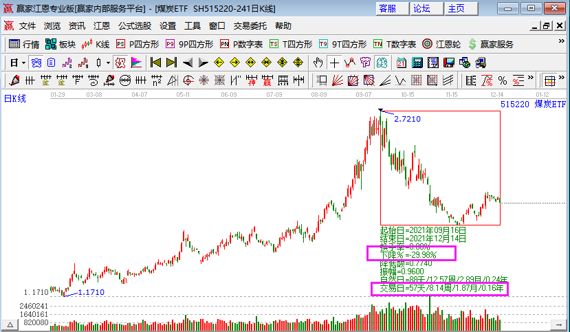 煤炭板块全线走低，煤炭板块后市怎么看
