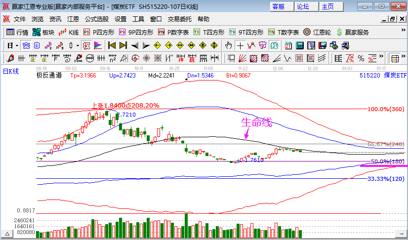 煤炭板块全线走低，煤炭板块后市怎么看