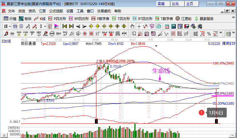 煤炭板块全线走低，煤炭板块后市怎么看
