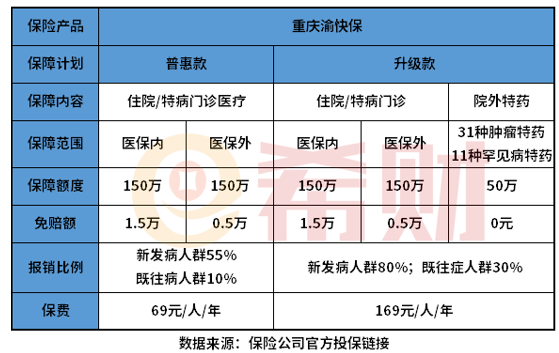 重庆渝快保是什么意思？和百万医疗险区别？