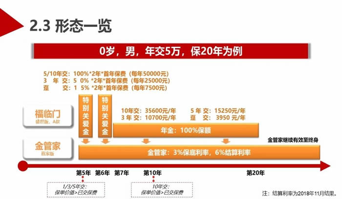 华夏福临门盛世版年金险值得买吗？4.025%利率是真的吗？