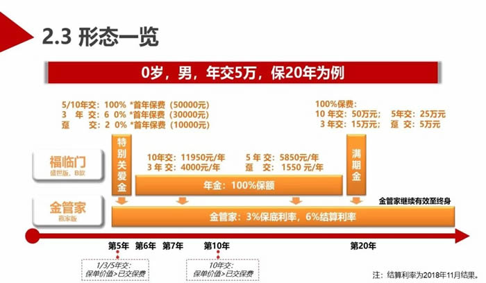华夏福临门盛世版年金险值得买吗？4.025%利率是真的吗？