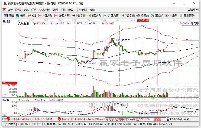 午后快讯：沪指微跌0.03%
