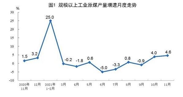 11月份原煤产量同比增长4.6%，是什么情况，我国煤炭生产格局是怎样的