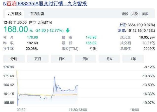 百济神州上市首日开盘破发，新股破发的原因是什么，新股破发好不好