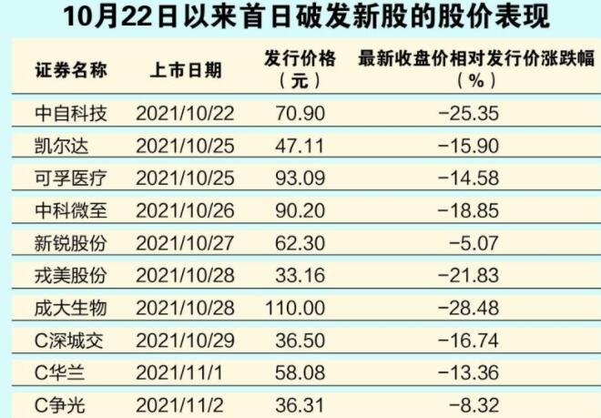 百济神州上市首日开盘破发，新股破发的原因是什么，新股破发好不好