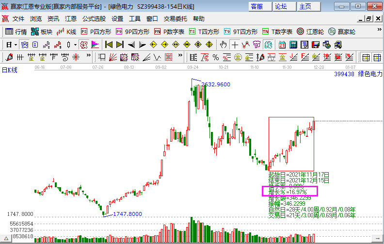 电力板块逆势走高 电力板块掀起涨停潮