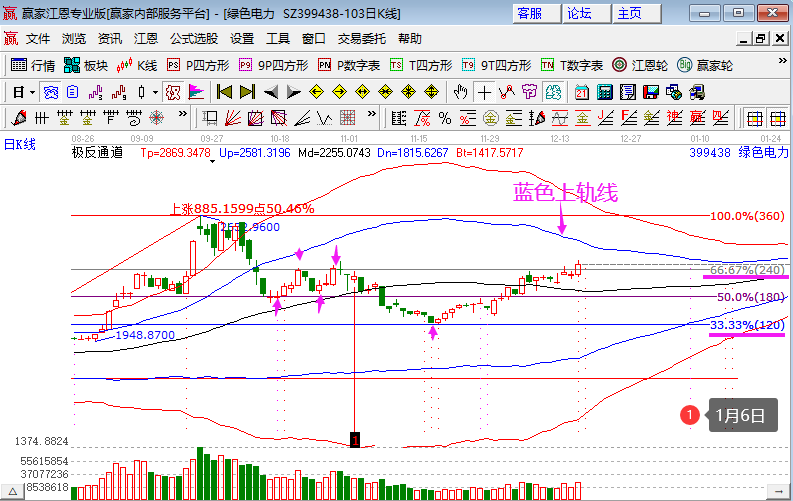 电力板块逆势走高 电力板块掀起涨停潮