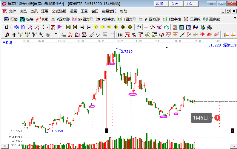煤炭板块持续走强 煤炭板块要开始新行情了吗