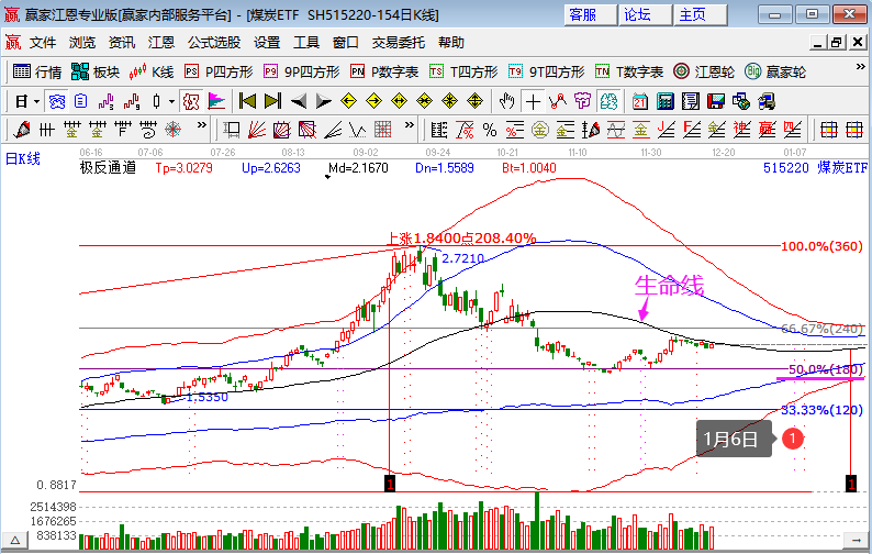 煤炭板块持续走强 煤炭板块要开始新行情了吗