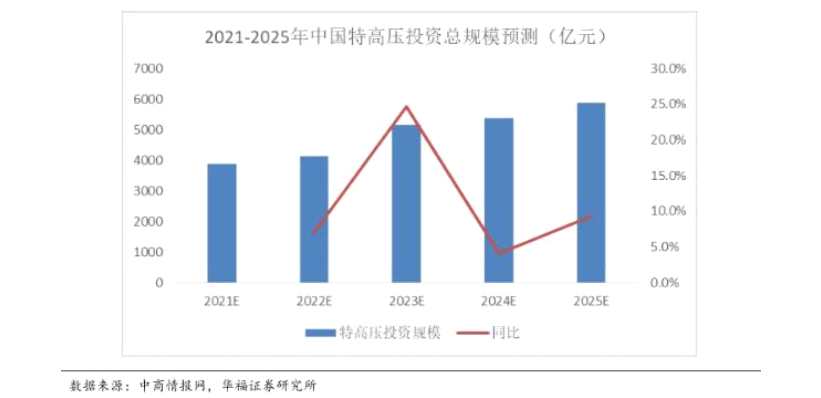 特高压工程累计线路逐步增加！板块走高 一图看懂相关概念股