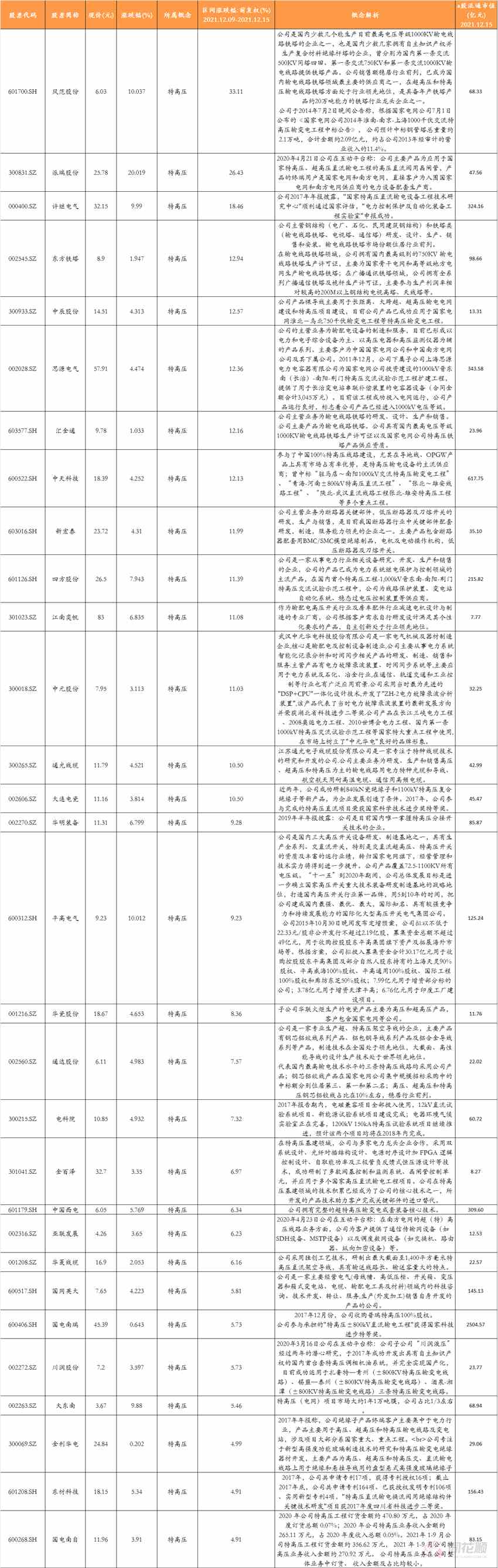 特高压工程累计线路逐步增加！板块走高 一图看懂相关概念股
