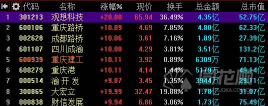 全天回顾：多只高位股尾盘跳水   CRO概念午后下挫