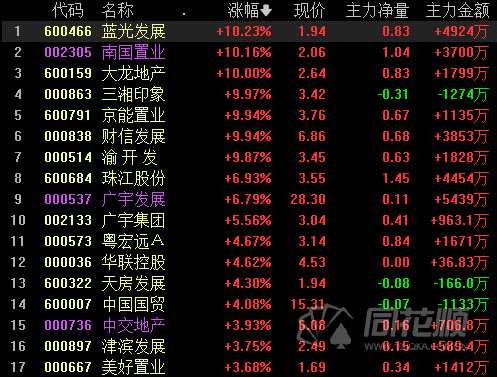 全天回顾：多只高位股尾盘跳水   CRO概念午后下挫