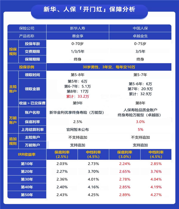 2022新华保险惠金享和人保卓越金生的区别?哪个好?值得买吗?