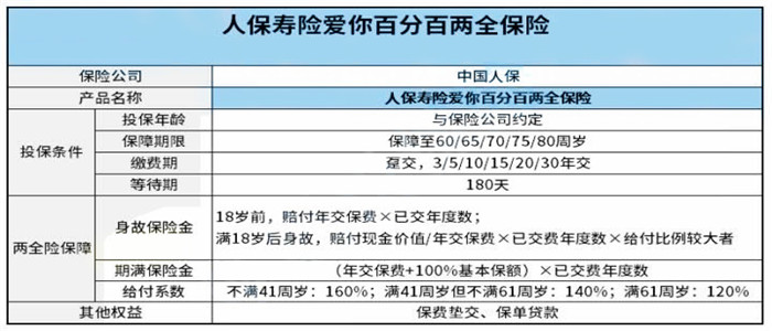 人保寿险爱你百分百两全保险怎么样?期满领取多少钱?值得买吗?