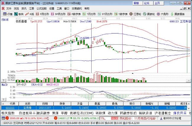 煤炭板块早盘大幅拉升 中煤能源、山煤国际涨超10%