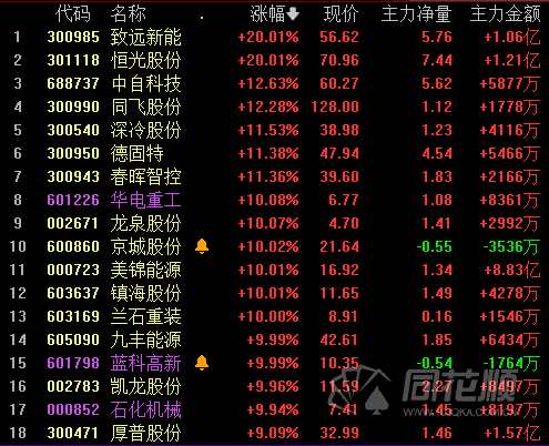 全天回顾：沪指震荡收涨0.75%   氢能源午后掀涨停潮