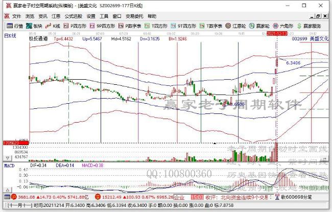 【午盘直播】沪指震荡回暖微涨0.28% 军工元宇宙发酵 元宇宙板块再度大涨