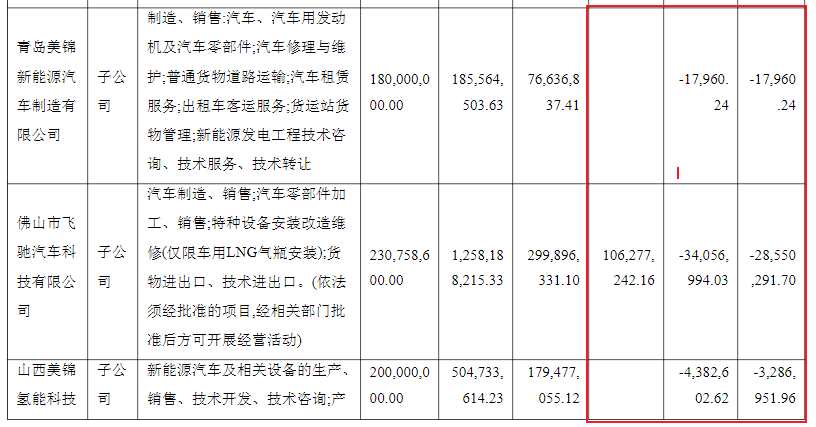 美锦能源氢能产业发展资金管理权“大挪移”，其氢能产业究竟如何？