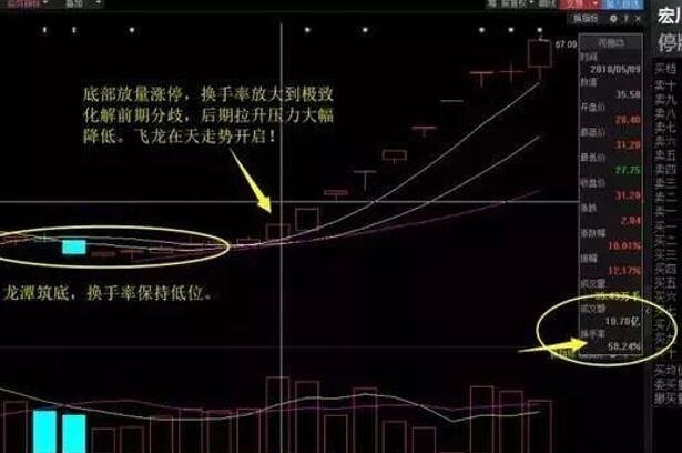 怎么选择有活力的股票，如何挑选成长股