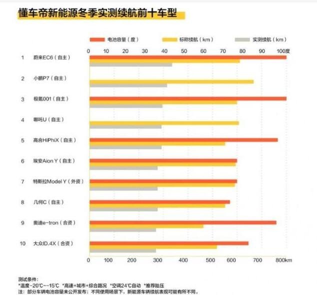 41款新能源车冬季续航大比拼，表现好的有哪些车型，新能源车存在哪些问题