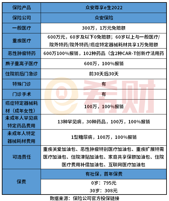 众安尊享e生2022版医疗险优缺点分析 这一点需留意