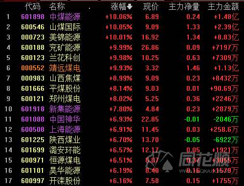 全天回顾：沪指震荡收涨0.75%   氢能源午后掀涨停潮
