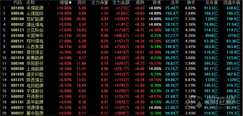 国家发改委推动煤炭上下游协调高质量发展 煤炭板块强势拉升