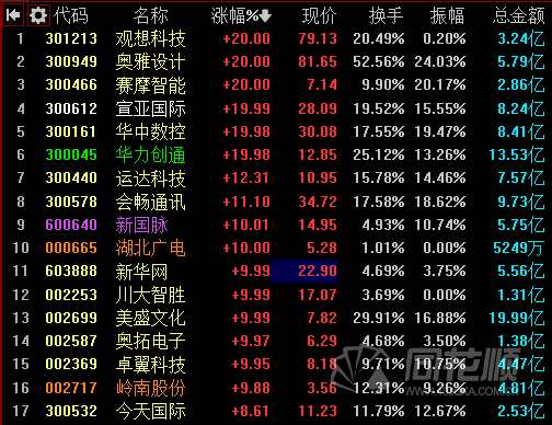 全天回顾：沪指震荡收涨0.75%   氢能源午后掀涨停潮
