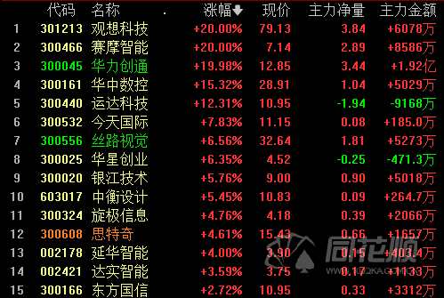 午间回顾：指数维持缩量震荡  周期板块反弹  元宇宙延续涨势