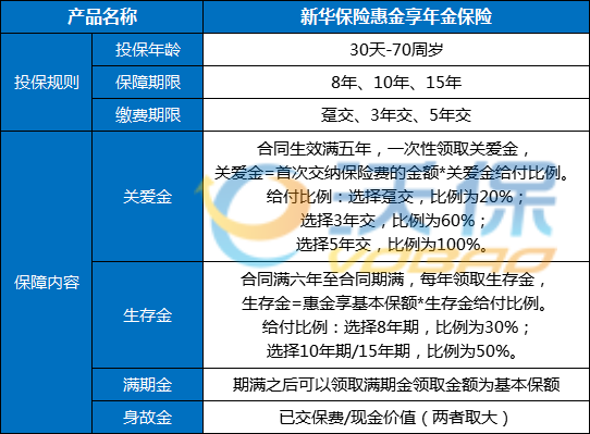 2022新华保险惠金享值得购买吗?惠金享年金保险详细测评