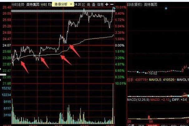股票从哪里看走势图，分时图详细分析