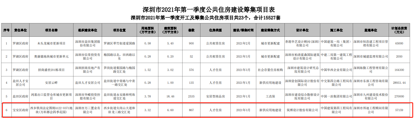 深圳尖岗山万科都会四季花园人才房项目介绍