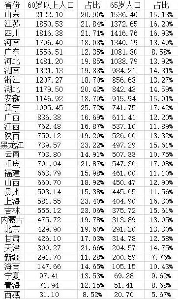 31省份老年人口大数据：11省超千万，中国老龄化的原因是什么？哪些行业会受影响？