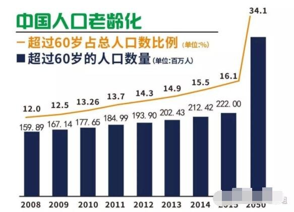31省份老年人口大数据：11省超千万，中国老龄化的原因是什么？哪些行业会受影响？