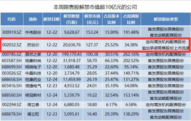 苏泊尔上百亿市值将解禁，外资股东浮盈15倍，限售股解禁意味着什么？