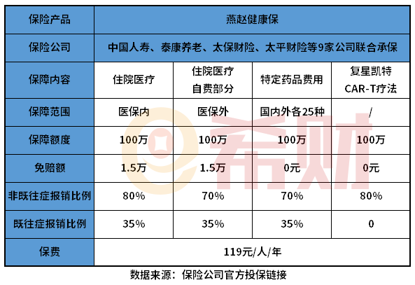 燕赵健康保都能保什么？和百万医疗险哪个好？