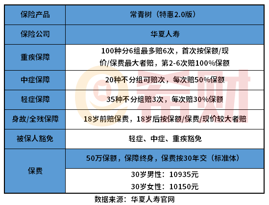 华夏常青树特惠2.0版怎么样？优选体投保可享费率优惠