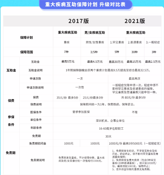 深圳重疾互助保障计划保障范围