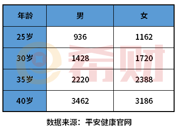 平安e生福长期重疾多少钱？保什么？